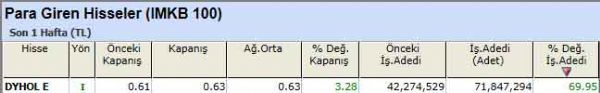 Para girişi olan hisseler 07-10-2012
