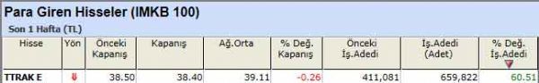 Para girişi olan hisseler 07-10-2012