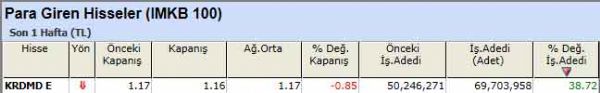 Para girişi olan hisseler 07-10-2012