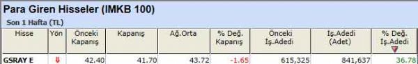 Para girişi olan hisseler 07-10-2012