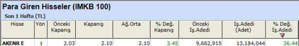 Para girişi olan hisseler 07-10-2012