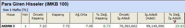 Para girişi olan hisseler 07-10-2012