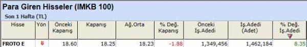 Para girişi olan hisseler 07-10-2012