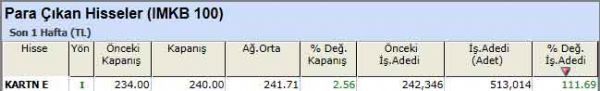 Para çıkışı olan hisseler 
