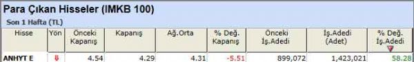 Para çıkışı olan hisseler 