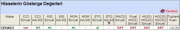 SAT sinyali vveren  hisseler 08-10-2012
