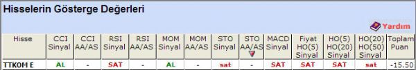 SAT sinyali veren hisseler 11-10-2012