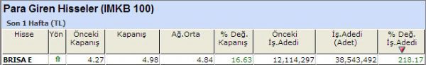 Para girişi olan hisseler 12-10-2012