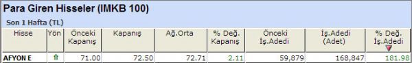 Para girişi olan hisseler 12-10-2012