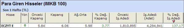 Para girişi olan hisseler 12-10-2012