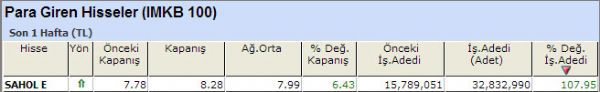 Para girişi olan hisseler 12-10-2012
