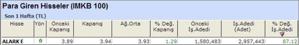 Para girişi olan hisseler 12-10-2012