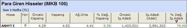 Para girişi olan hisseler 12-10-2012
