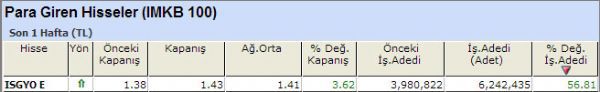 Para girişi olan hisseler 12-10-2012