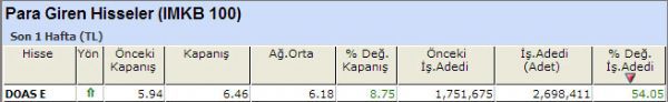 Para girişi olan hisseler 12-10-2012