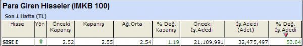 Para girişi olan hisseler 12-10-2012