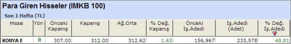 Para girişi olan hisseler 12-10-2012