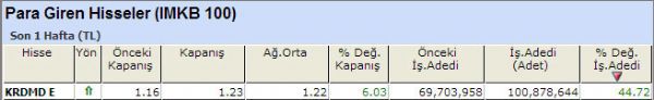 Para girişi olan hisseler 12-10-2012