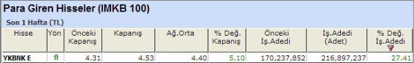 Para girişi olan hisseler 12-10-2012