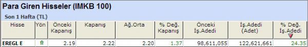 Para girişi olan hisseler 12-10-2012