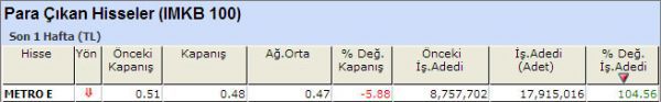 Para çıkışı olan hisseler 12-10-2012