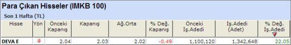 Para çıkışı olan hisseler 12-10-2012