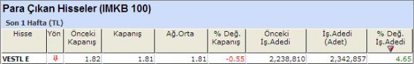 Para çıkışı olan hisseler 12-10-2012