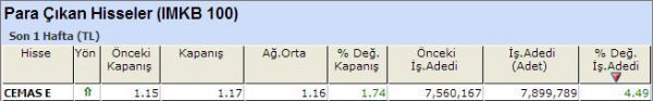 Para çıkışı olan hisseler 12-10-2012