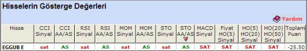 SAT sinyali veren hisseler 15-10-2012