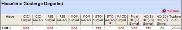 SAT sinyali veren hisseler 15-10-2012