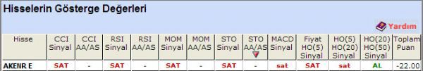 SAT sinyali veren hisseler 15-10-2012