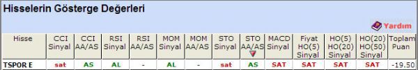 SAT sinyali veren hisseler 15-10-2012
