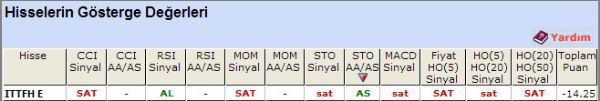 SAT sinyali veren hisseler 15-10-2012