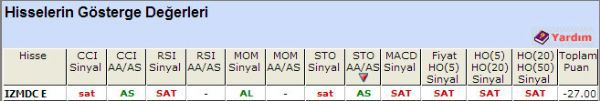 SAT sinyali veren hisseler 17-10-2012