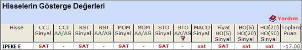 SAT sinyali veren hisseler 17-10-2012