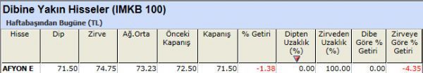 Dibine yakın hisseler 22-10-2012