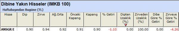 Dibine yakın hisseler 22-10-2012