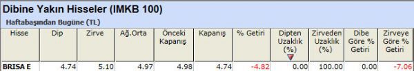 Dibine yakın hisseler 22-10-2012