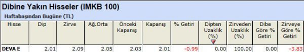 Dibine yakın hisseler 22-10-2012