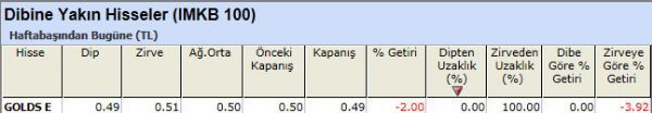 Dibine yakın hisseler 22-10-2012