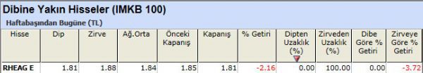 Dibine yakın hisseler 22-10-2012