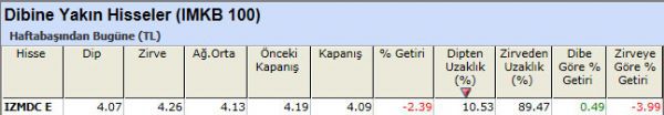 Dibine yakın hisseler 22-10-2012