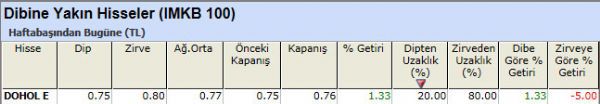 Dibine yakın hisseler 22-10-2012
