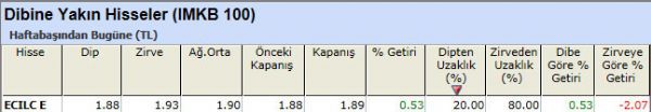 Dibine yakın hisseler 22-10-2012