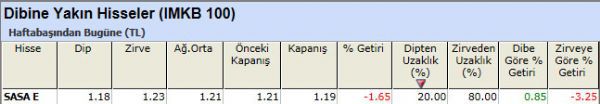 Dibine yakın hisseler 22-10-2012