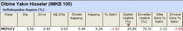 Dibine yakın hisseler 22-10-2012