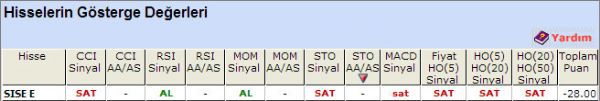 SAT sinyali veren hisseler 23-10-2012