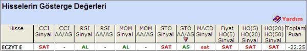 SAT sinyali veren hisseler 23-10-2012