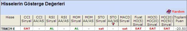 SAT sinyali veren hisseler 23-10-2012
