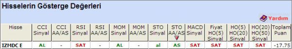SAT sinyali veren hisseler 23-10-2012